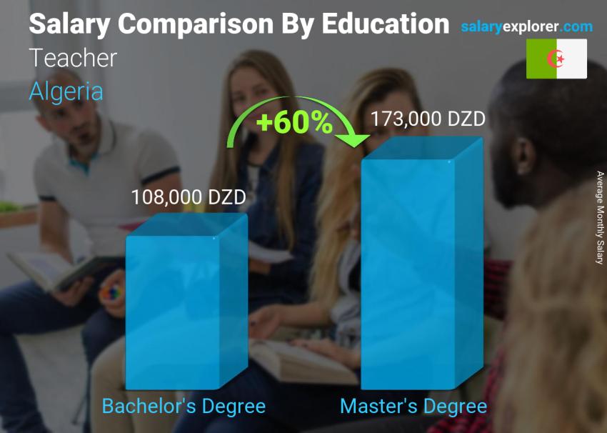 Salary comparison by education level monthly Algeria Teacher