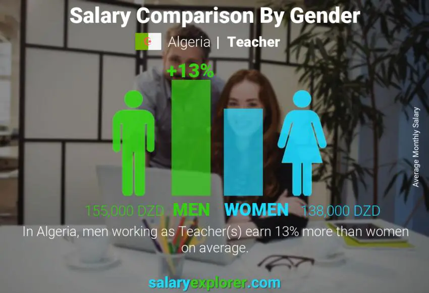 Salary comparison by gender Algeria Teacher monthly