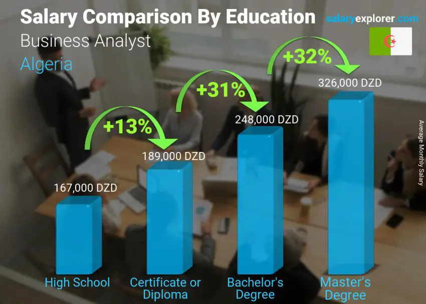 Salary comparison by education level monthly Algeria Business Analyst