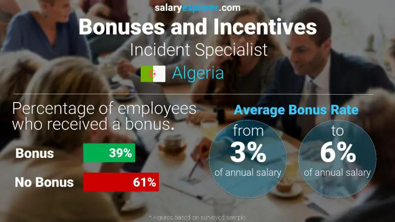 Annual Salary Bonus Rate Algeria Incident Specialist