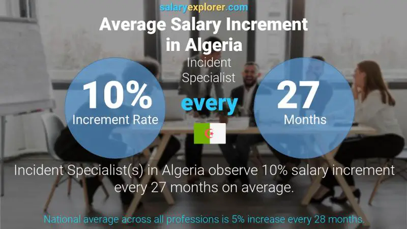 Annual Salary Increment Rate Algeria Incident Specialist