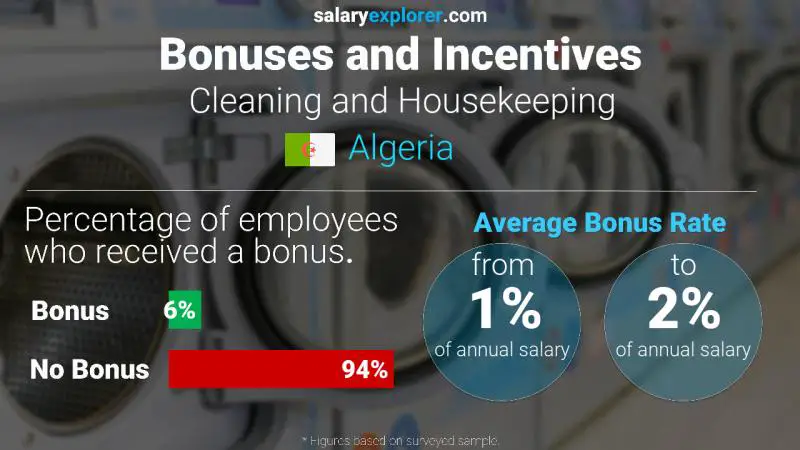 Annual Salary Bonus Rate Algeria Cleaning and Housekeeping Annual Salary Bonus Rate Algeria Cleaning and Housekeeping