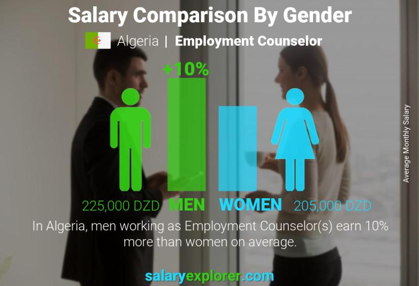 Salary comparison by gender Algeria Employment Counselor monthly