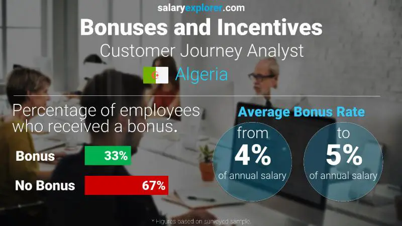 Annual Salary Bonus Rate Algeria Customer Journey Analyst