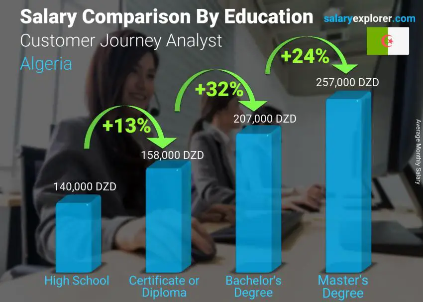 Salary comparison by education level monthly Algeria Customer Journey Analyst