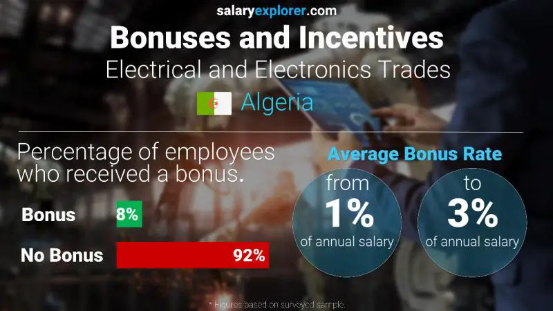 Annual Salary Bonus Rate Algeria Electrical and Electronics Trades