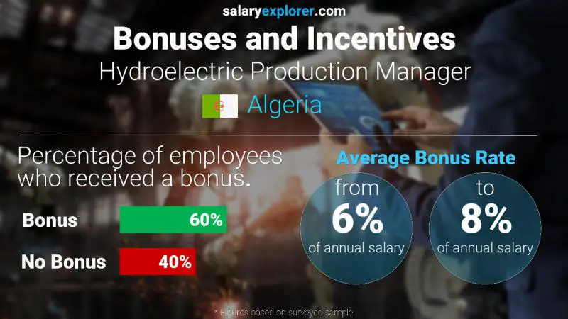 Annual Salary Bonus Rate Algeria Hydroelectric Production Manager