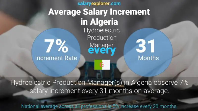 Annual Salary Increment Rate Algeria Hydroelectric Production Manager