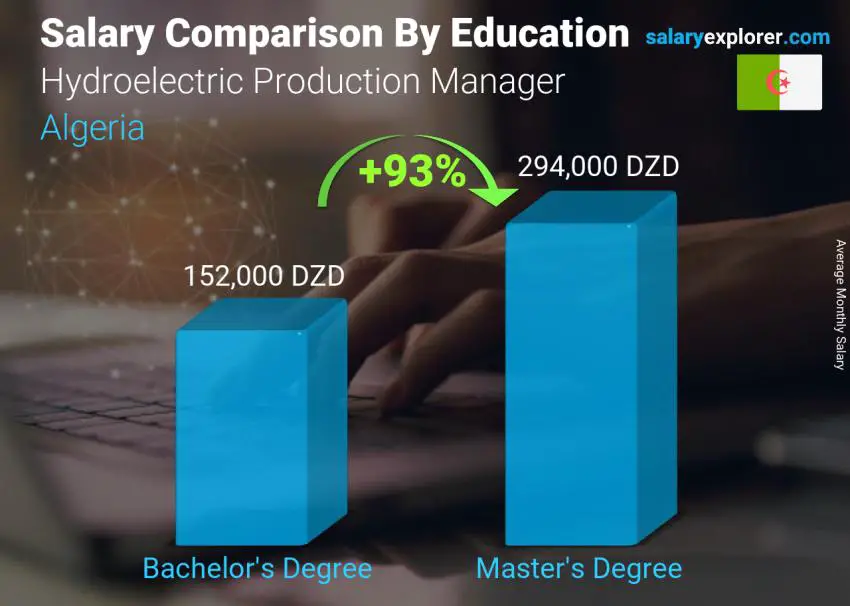 Salary comparison by education level monthly Algeria Hydroelectric Production Manager