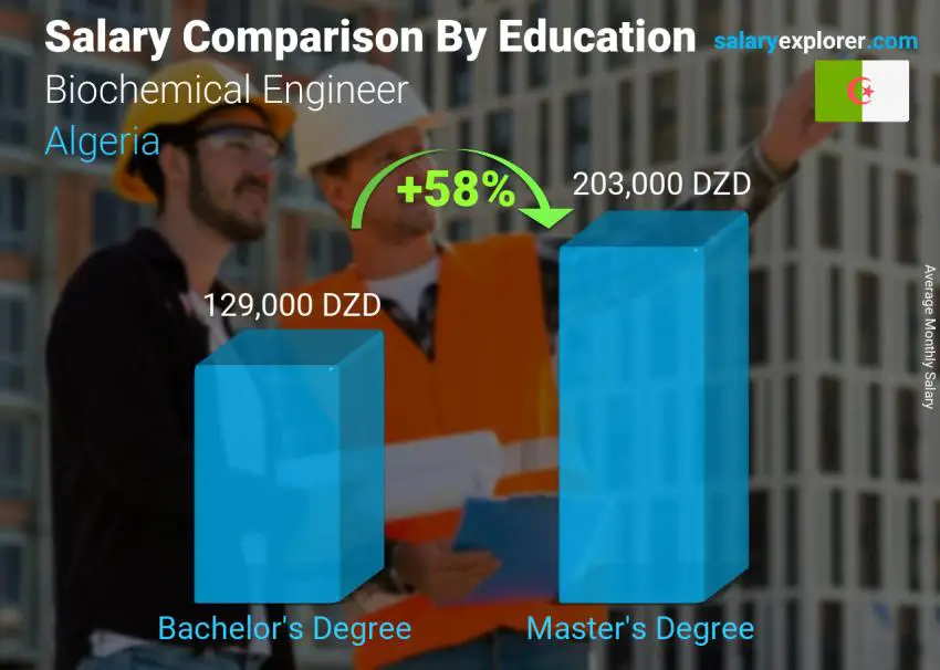 Salary comparison by education level monthly Algeria Biochemical Engineer