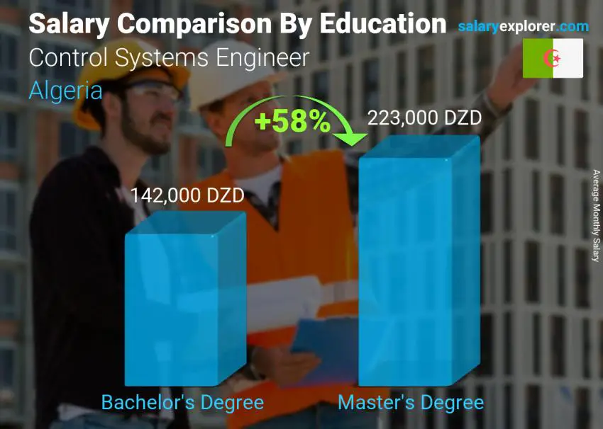 Salary comparison by education level monthly Algeria Control Systems Engineer