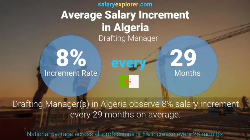 Annual Salary Increment Rate Algeria Drafting Manager