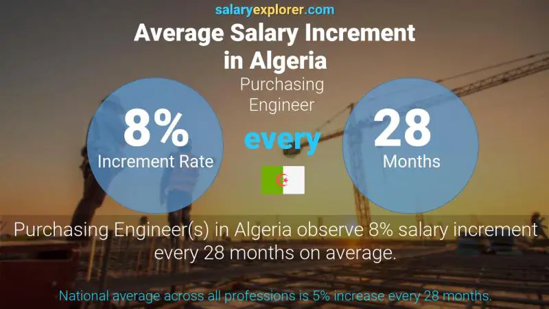 Annual Salary Increment Rate Algeria Purchasing Engineer