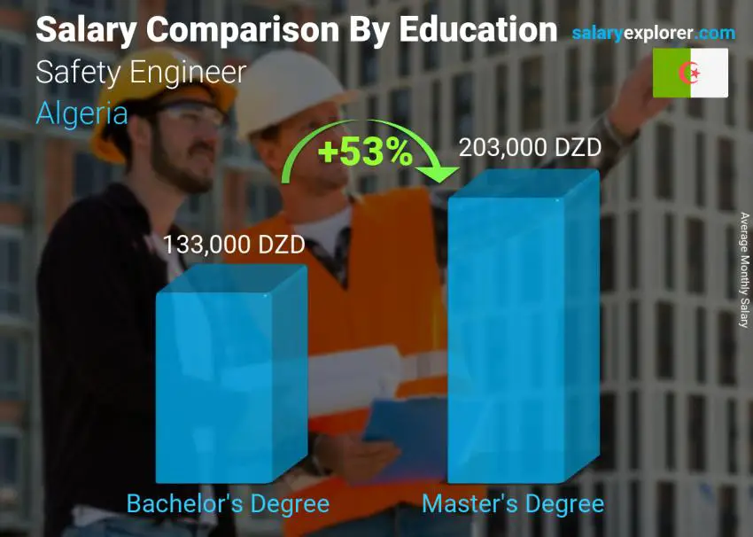Salary comparison by education level monthly Algeria Safety Engineer