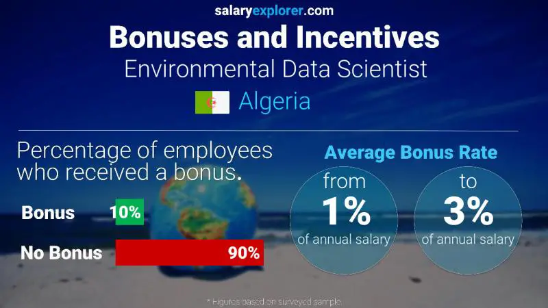 Annual Salary Bonus Rate Algeria Environmental Data Scientist