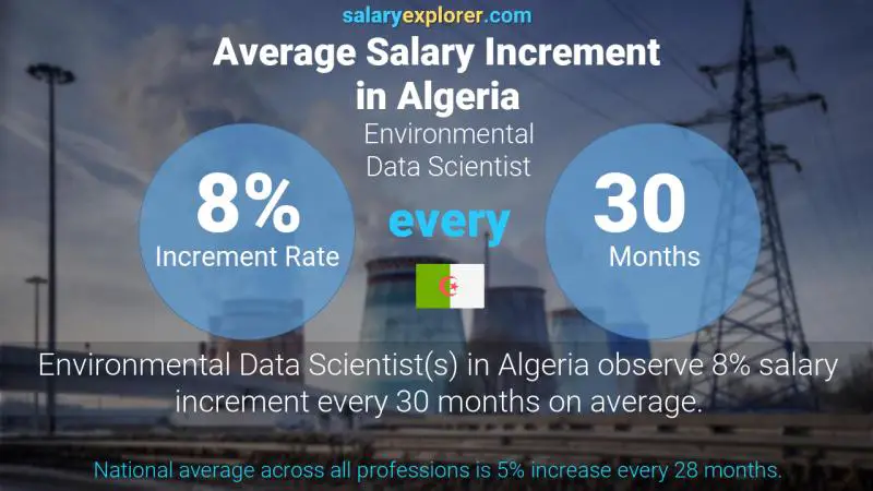 Annual Salary Increment Rate Algeria Environmental Data Scientist