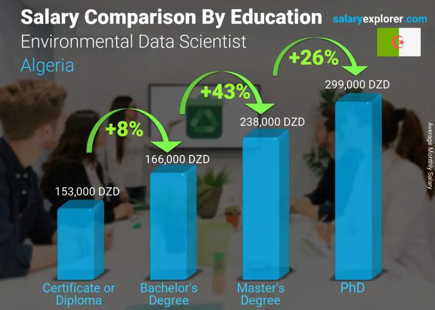 Salary comparison by education level monthly Algeria Environmental Data Scientist