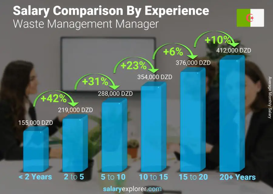 Salary comparison by years of experience monthly Algeria Waste Management Manager