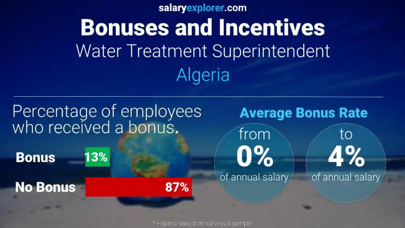 Annual Salary Bonus Rate Algeria Water Treatment Superintendent