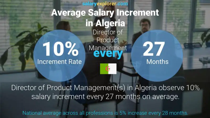 Annual Salary Increment Rate Algeria Director of Product Management
