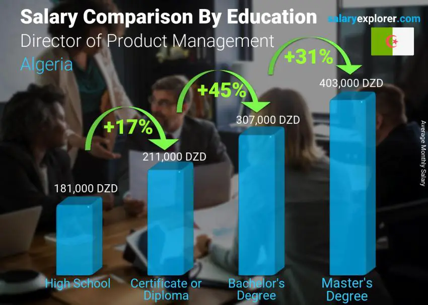 Salary comparison by education level monthly Algeria Director of Product Management