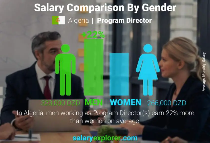 Salary comparison by gender Algeria Program Director monthly