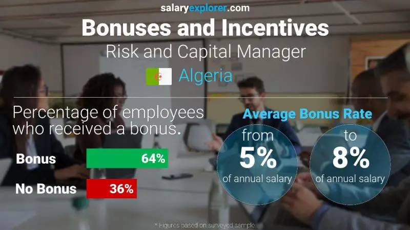 Annual Salary Bonus Rate Algeria Risk and Capital Manager