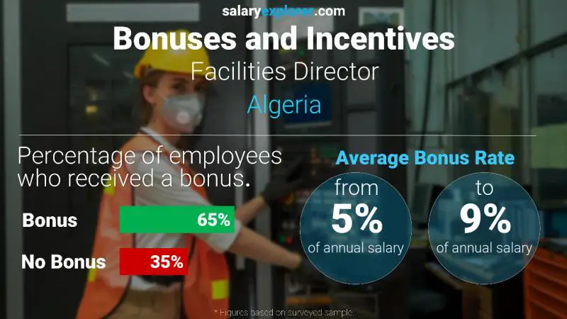 Annual Salary Bonus Rate Algeria Facilities Director