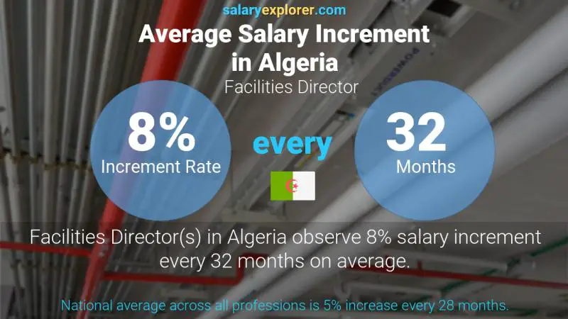 Annual Salary Increment Rate Algeria Facilities Director