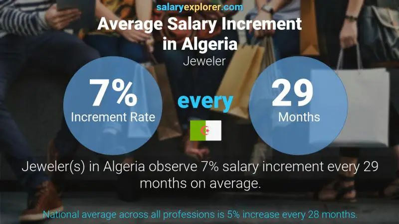 Annual Salary Increment Rate Algeria Jeweler