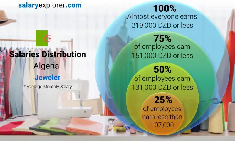 Median and salary distribution Algeria Jeweler monthly