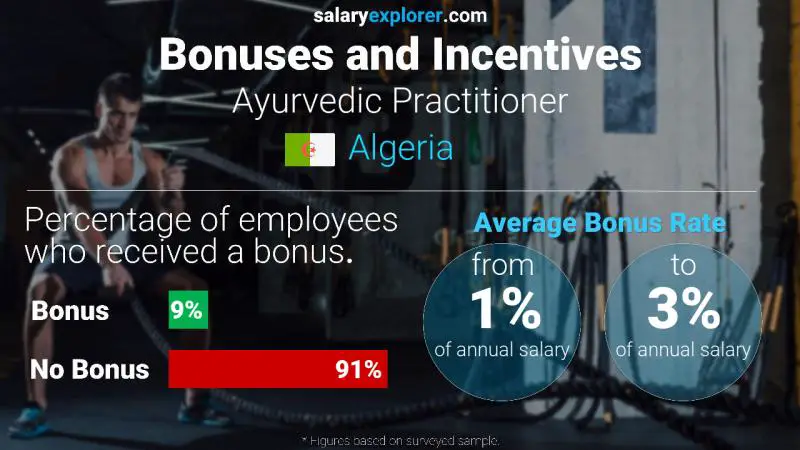 Annual Salary Bonus Rate Algeria Ayurvedic Practitioner