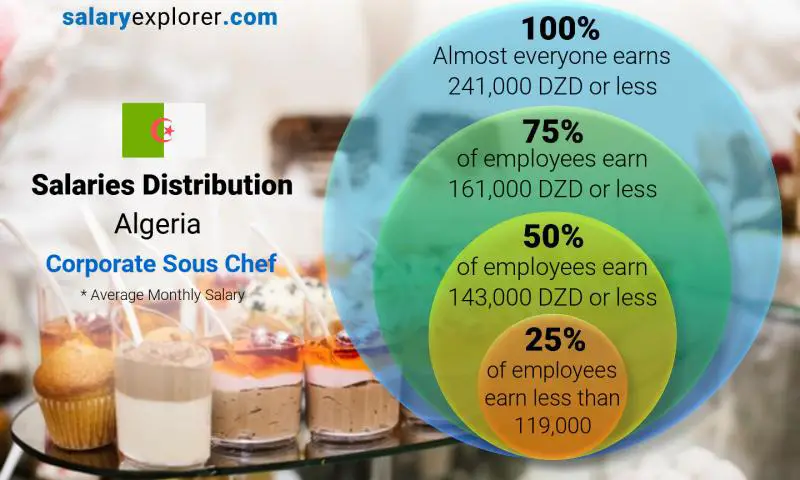 Median and salary distribution Algeria Corporate Sous Chef monthly