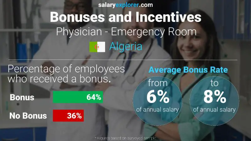 Annual Salary Bonus Rate Algeria Physician - Emergency Room