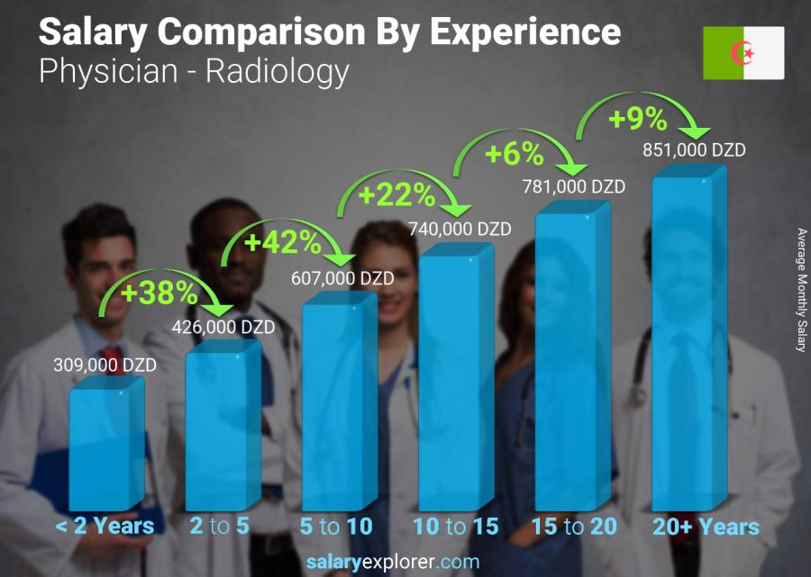 Salary comparison by years of experience monthly Algeria Physician - Radiology