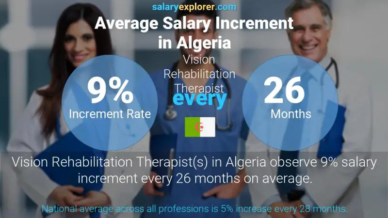 Annual Salary Increment Rate Algeria Vision Rehabilitation Therapist