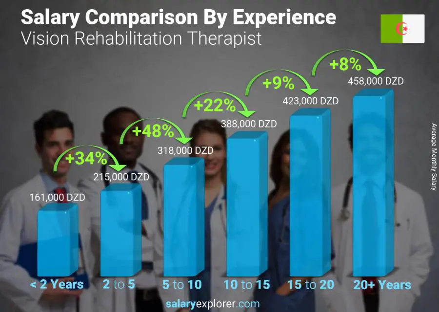 Salary comparison by years of experience monthly Algeria Vision Rehabilitation Therapist