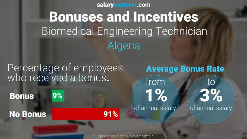 Annual Salary Bonus Rate Algeria Biomedical Engineering Technician
