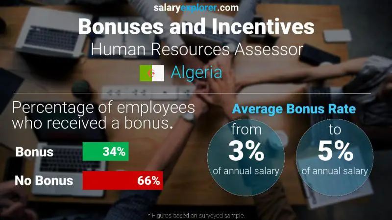 Annual Salary Bonus Rate Algeria Human Resources Assessor