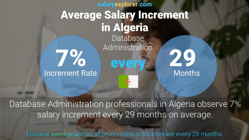 Annual Salary Increment Rate Algeria Database Administration