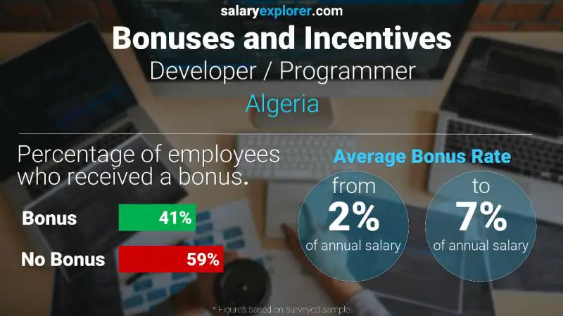 Annual Salary Bonus Rate Algeria Developer / Programmer