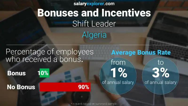 Annual Salary Bonus Rate Algeria Shift Leader
