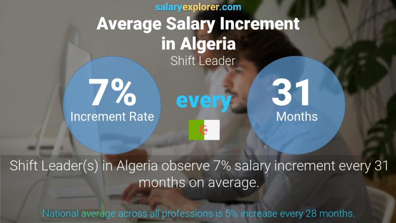 Annual Salary Increment Rate Algeria Shift Leader