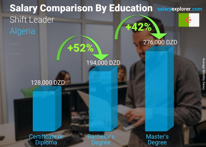 Salary comparison by education level monthly Algeria Shift Leader