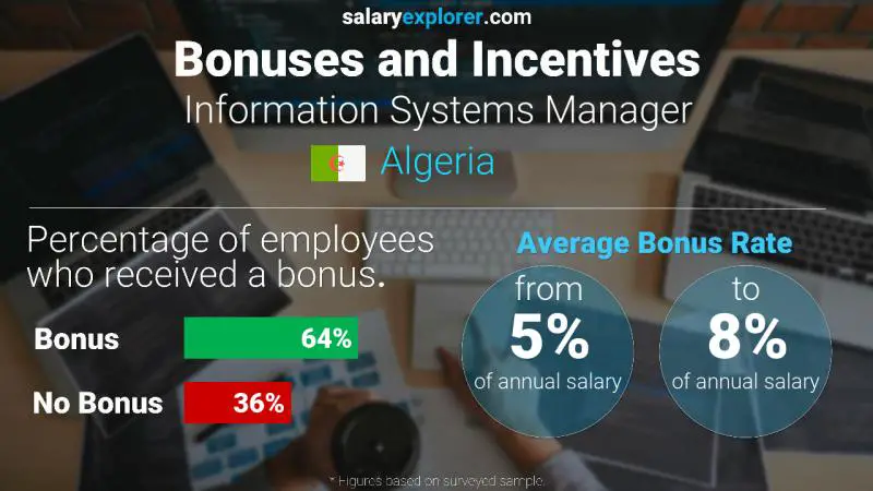 Annual Salary Bonus Rate Algeria Information Systems Manager