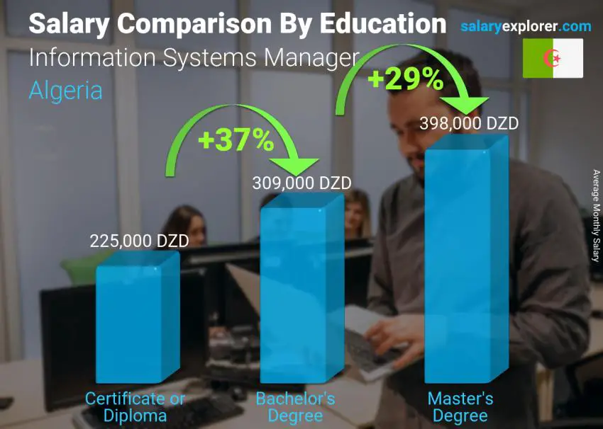 Salary comparison by education level monthly Algeria Information Systems Manager