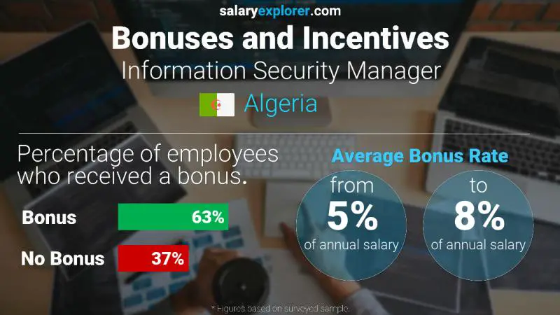 Annual Salary Bonus Rate Algeria Information Security Manager