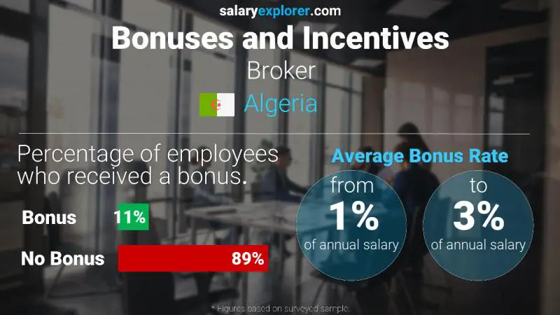 Annual Salary Bonus Rate Algeria Broker