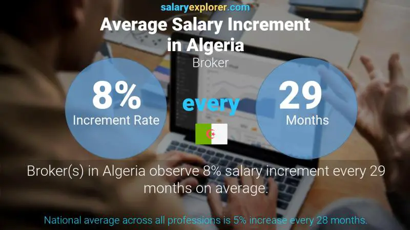 Annual Salary Increment Rate Algeria Broker