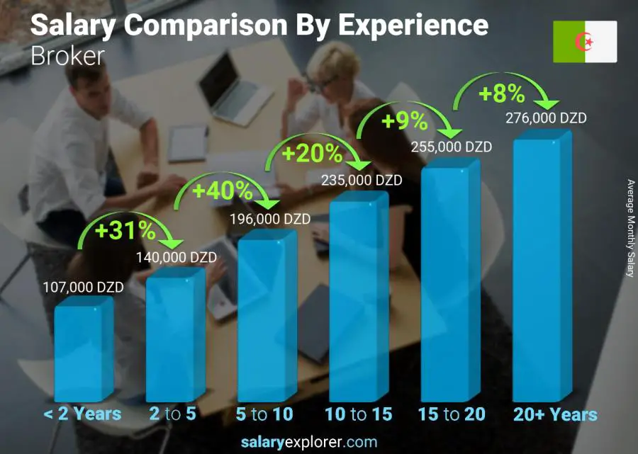 Salary comparison by years of experience monthly Algeria Broker